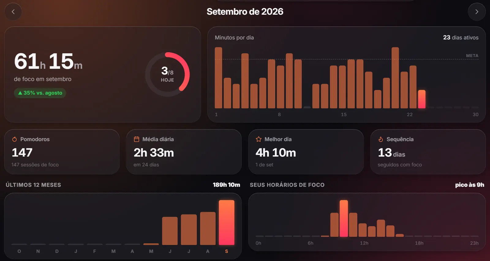 O resumo do mês no tablet: horas de foco, a meta do dia, os minutos por dia, a sequência e os horários de foco