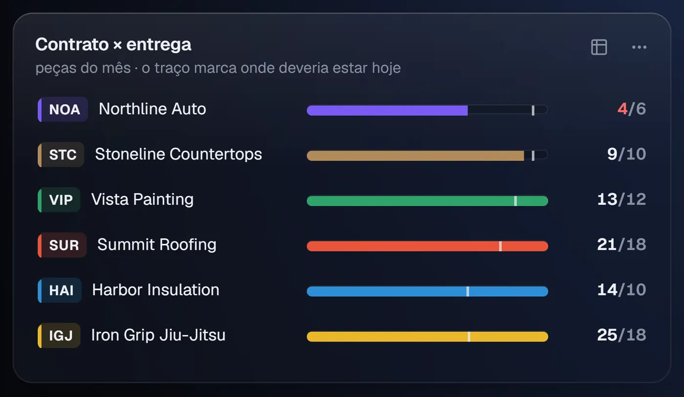O bloco Contrato × entrega do painel: cada cliente de exemplo com o código, a barra das peças do mês e o traço de onde devia estar hoje