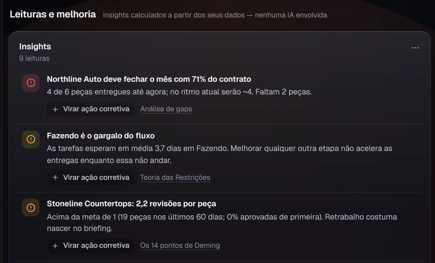 As leituras do painel: avisos calculados dos números do estúdio de exemplo, cada um com o botão de virar ação corretiva e o método por trás