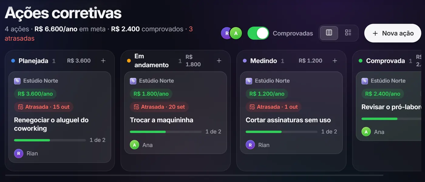 O quadro de ações corretivas no tablet: planejada, em andamento, medindo e comprovada, com a meta de cada ação
